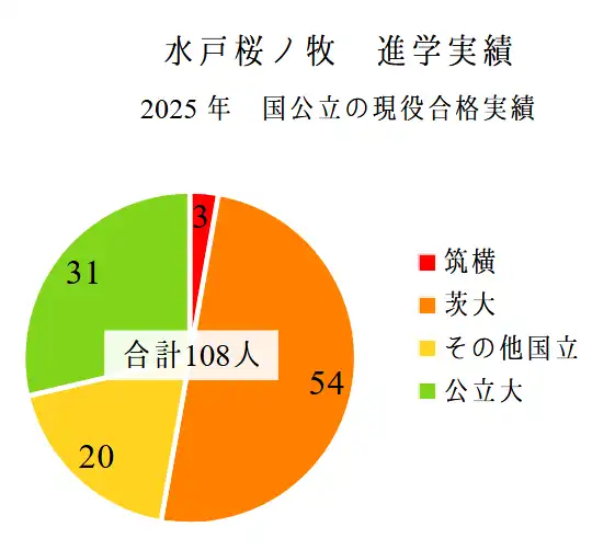 2025年、水戸桜ノ牧高の国公立大学への現役合格実績。