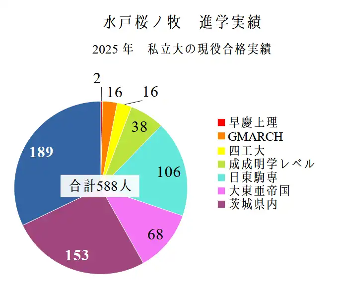 2025年、水戸桜ノ牧高の私立大学への現役合格実績。