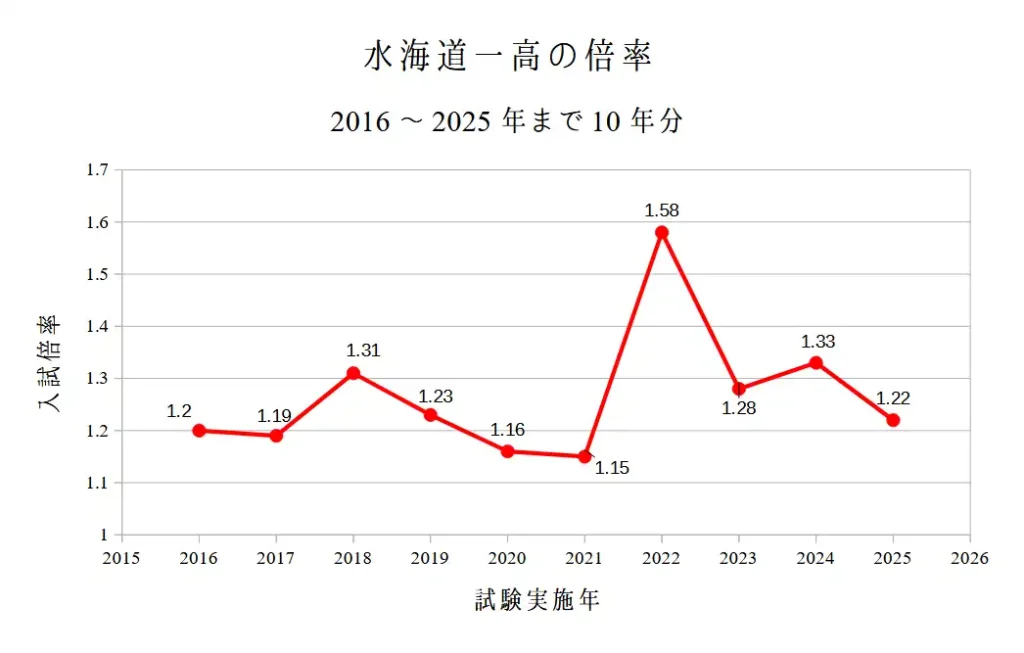 2016~2025年までの10年間の水海道一高の入試倍率