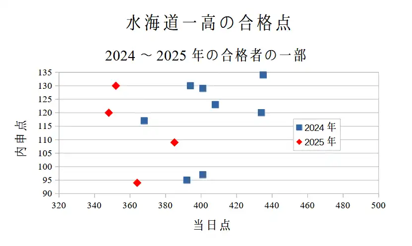 水海道一高の合格ラインの目安。入試本番の合格点・ボーダーライン。