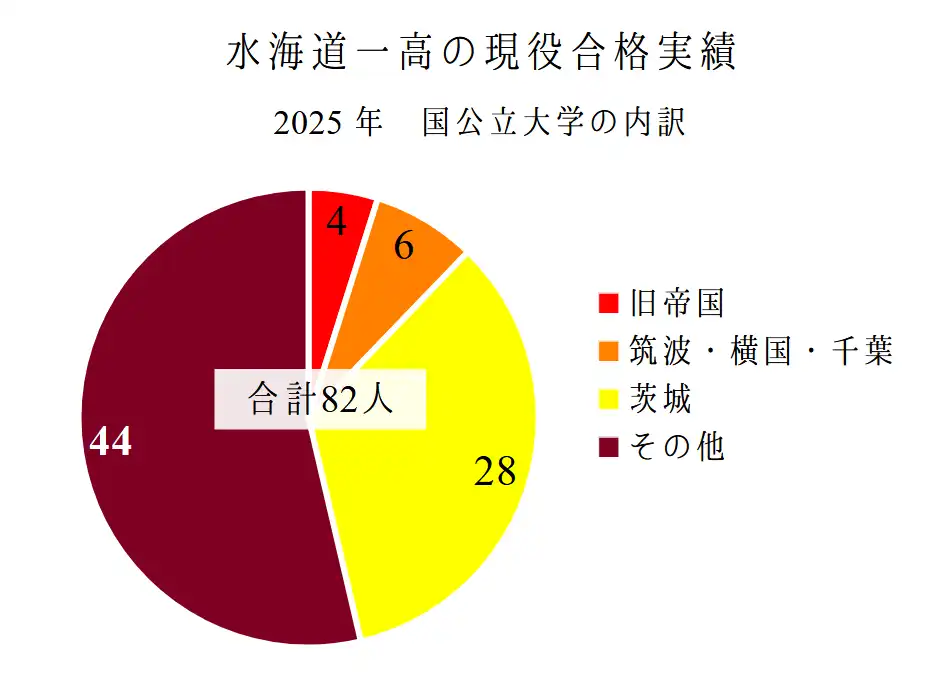 水海道第一高校の国公立大学への現役進学実績。2025年入試の現役生だけの合格実績をあつめた。