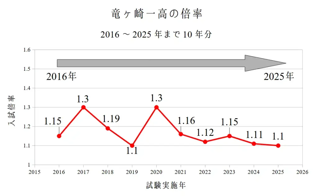 竜ヶ崎一高の入試倍率10年分。共通入試と特色選抜を合算した倍率。