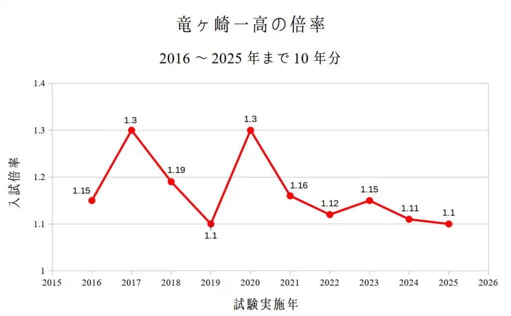 竜ヶ崎一高の入試倍率10年分。共通入試と特色選抜を合算したもの。