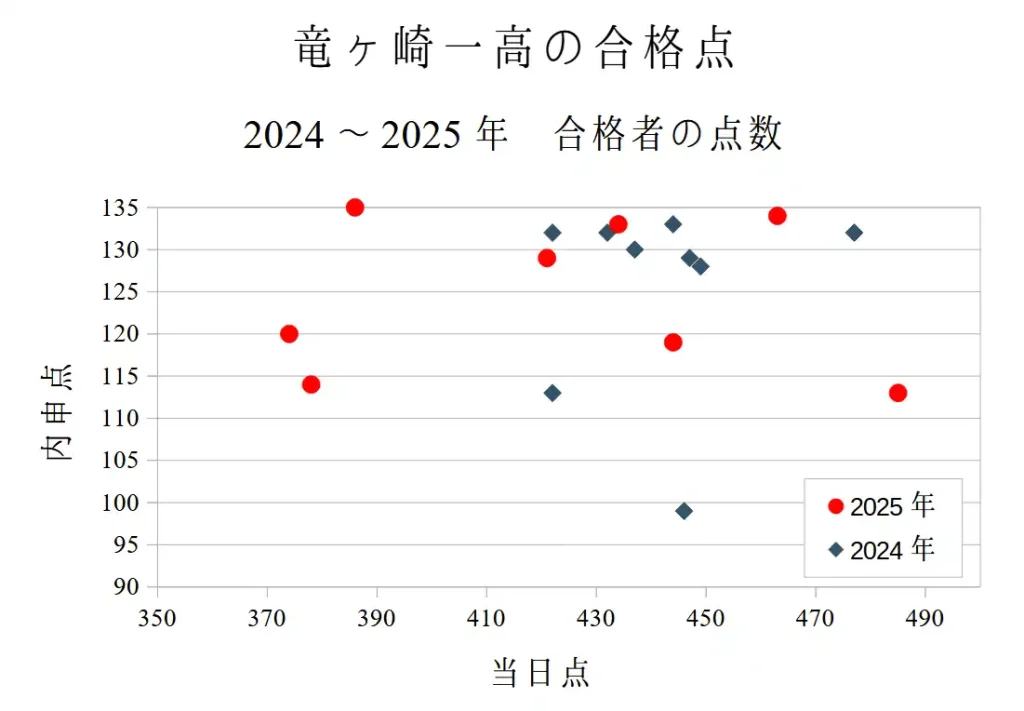 竜ヶ崎一高の点数マップ。2024、2025年の合格者の内申点と当日点