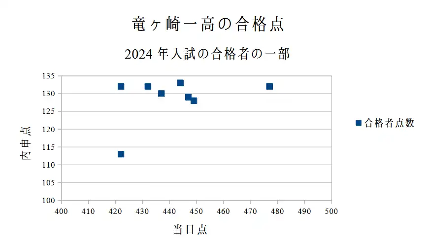 竜ヶ崎一高の合格に必要な内申点の参考値。