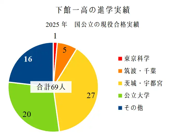 2023~2025年、下館一高の国公立大学への現役合格実績3年分。