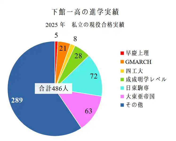 2023~2025年、下館一高の私立大学への現役合格実績3年分。