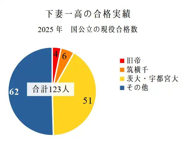 2025年、下妻一高の国公立大学への現役合格実績。