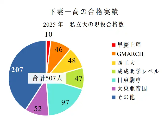 2025年、下妻一高の私立大学への現役合格実績。