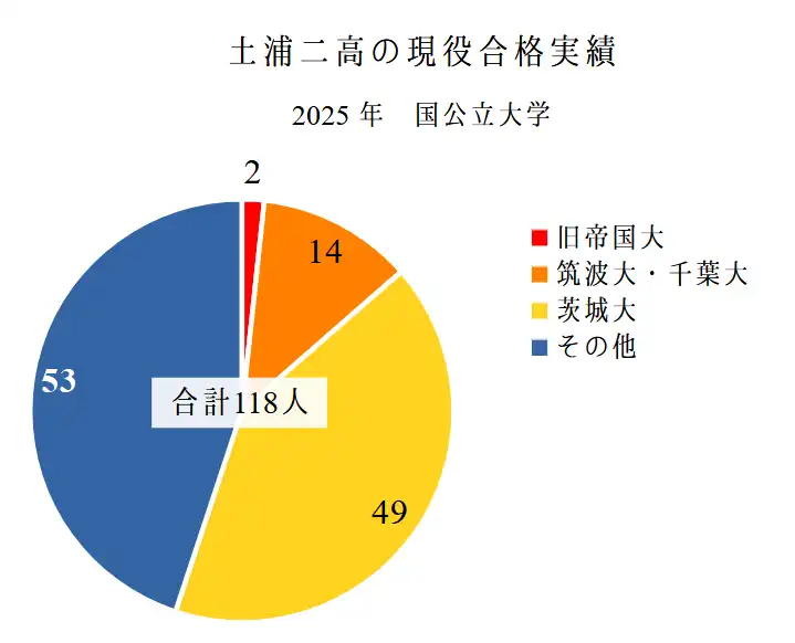 2025年、土浦二高の国公立大学への現役合格実績。