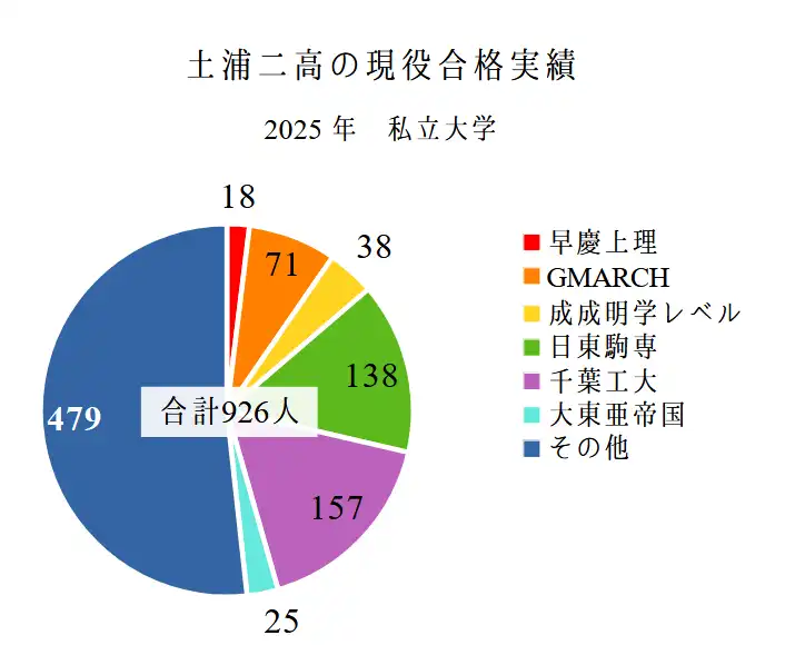 2025年、土浦二高の私立大学への現役合格実績。