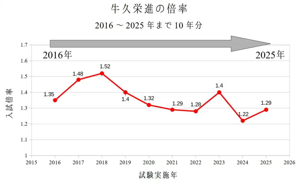 牛久栄進高校の2016～2025年までの10年分の倍率