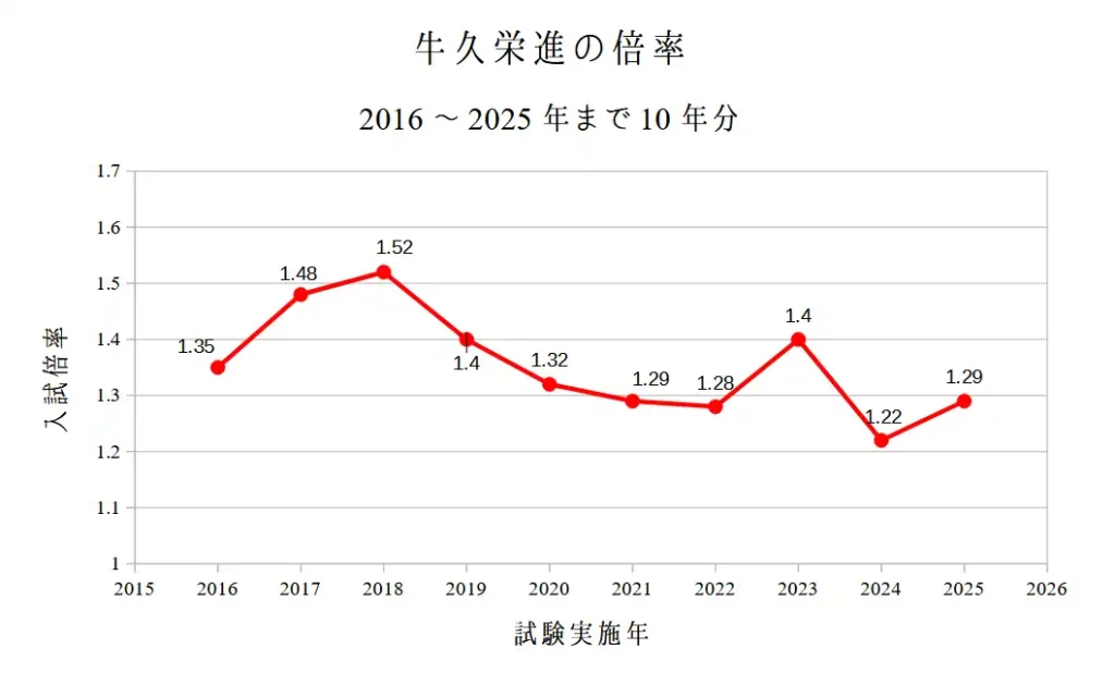 牛久栄進高校の2016~2025年までの10年分の倍率