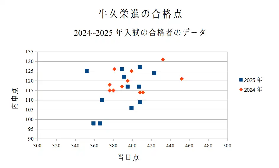 牛久栄進高校の合格点と内申点。2024～2025年の合格者のデータ