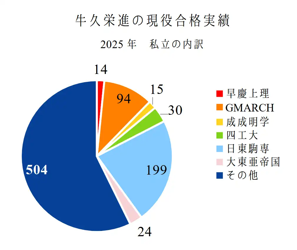 牛久栄進高校の私立大学への進学実績。2023～2025年までの3年分。