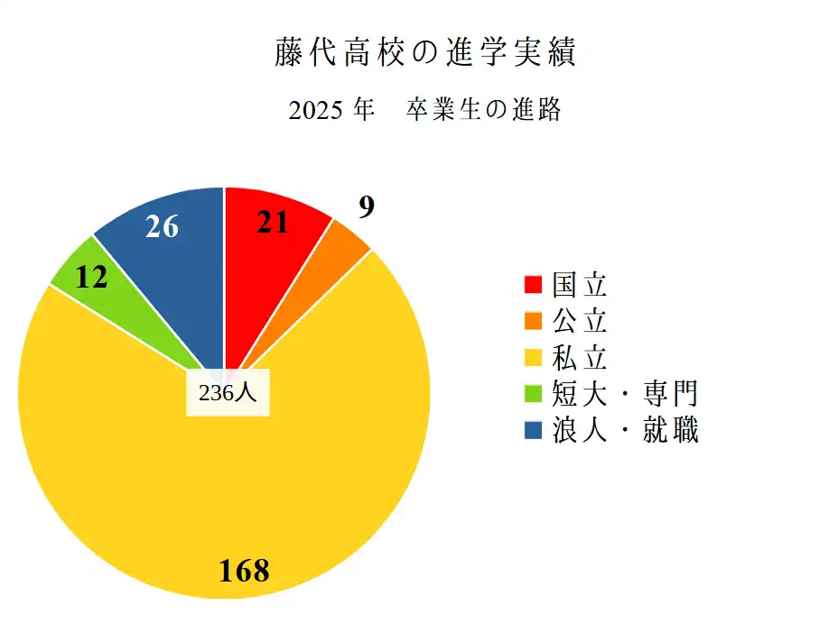 藤代高校の進学実績と卒業生の進路