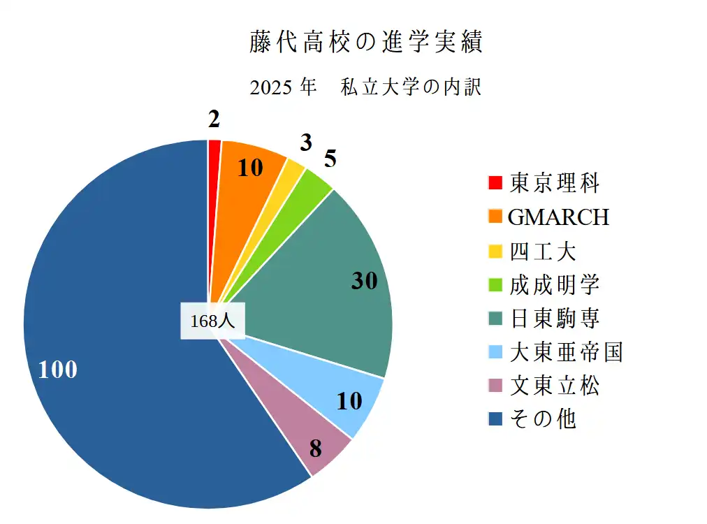 藤代高校の進学実績のうち、私立大学へ進学した卒業生の内訳