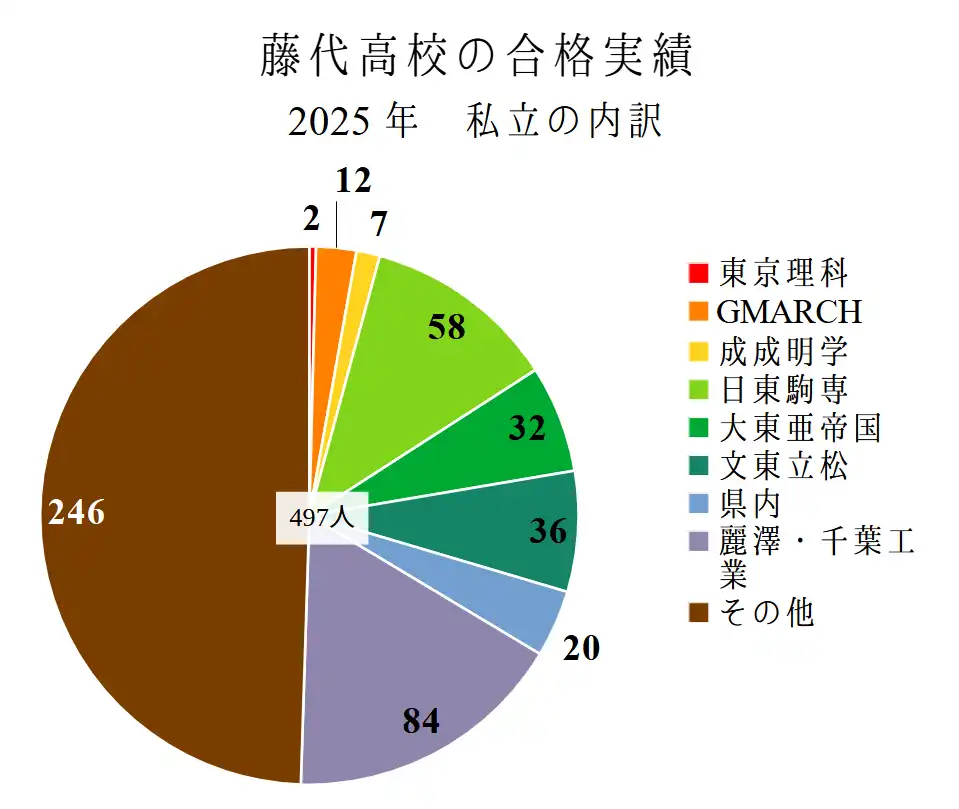 藤代高校の私立大学への合格実績