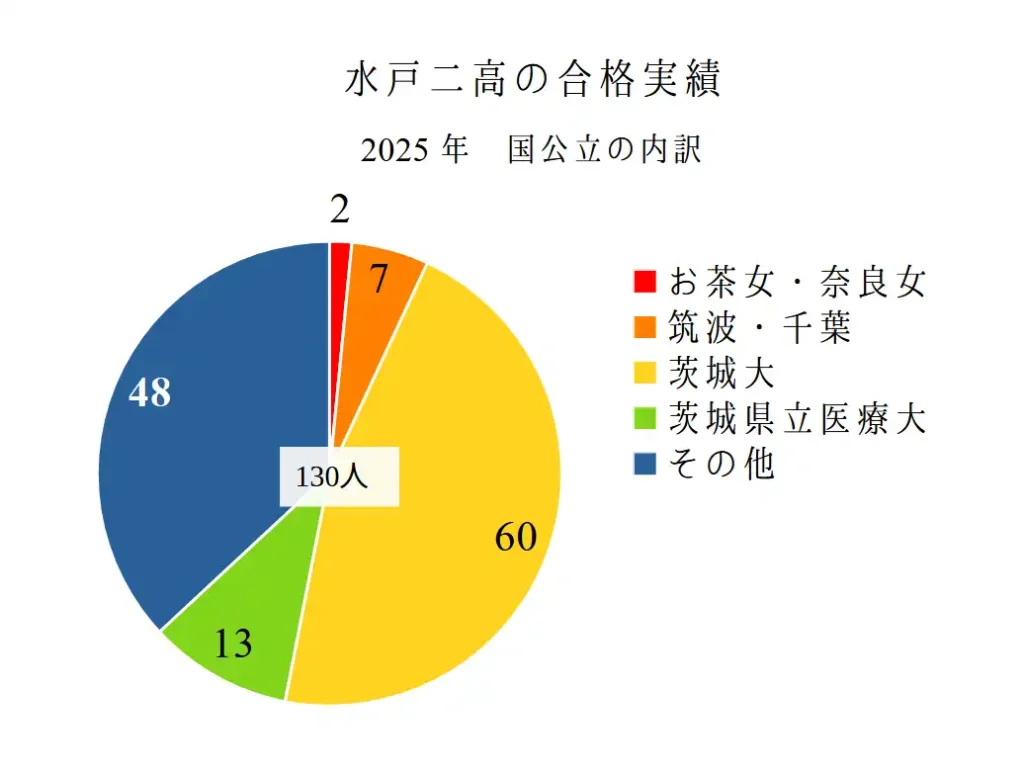 水戸二高から国公立大学への進学実績