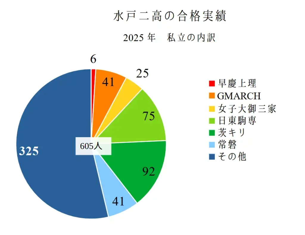 水戸二高から私立大学への進学実績