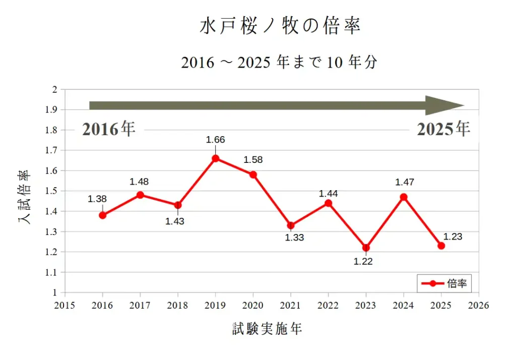 水戸桜ノ牧高校の入試倍率について、2016~2025年までの10年間を紹介
