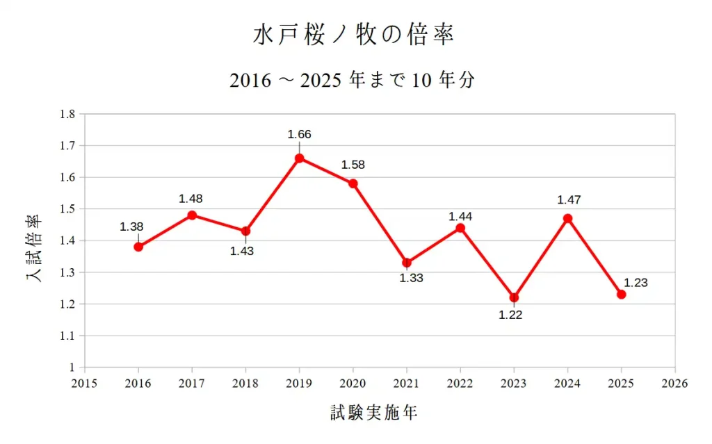 水戸桜ノ牧高校の入試倍率について、2016～2025年までの10年間を紹介