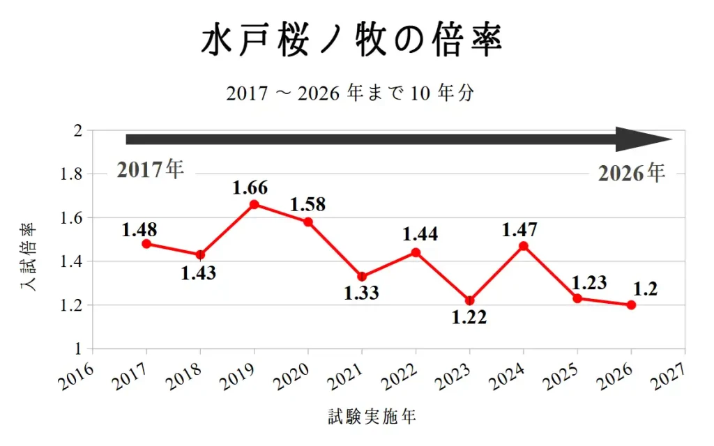 水戸桜ノ牧高校の入試倍率10年分。2017～2026年まで。