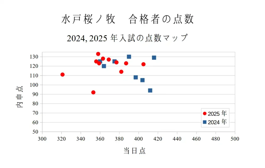 水戸桜ノ牧高校の合格点。2024、2025年の合格者の点数マップ。