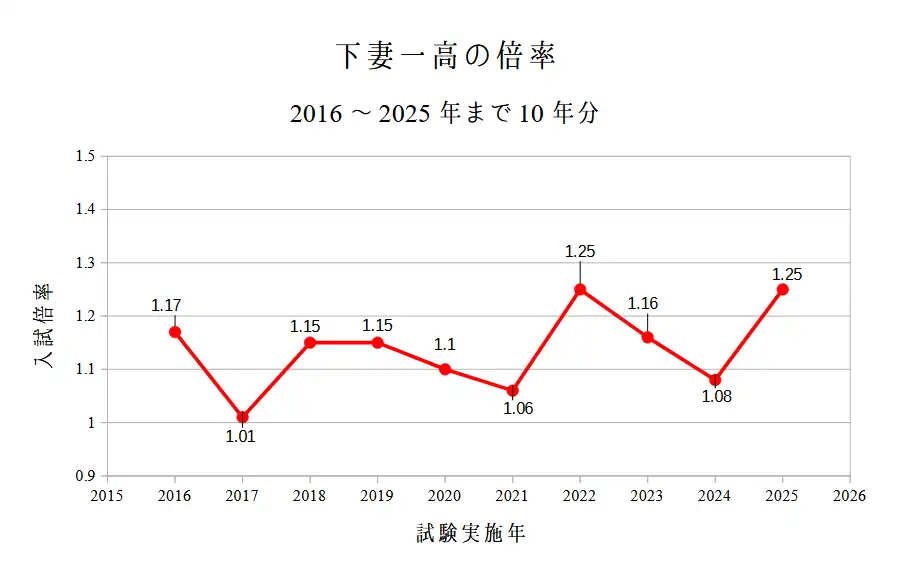 下妻一高の倍率。2016~2025年までの10年分