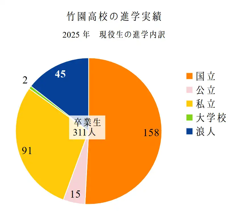 2025年の竹園高校の進学実績