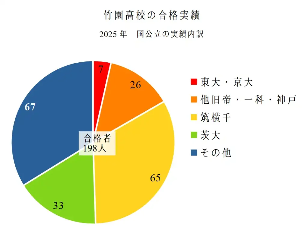 竹園高校の合格実績と現役合格率3年分　国公立編