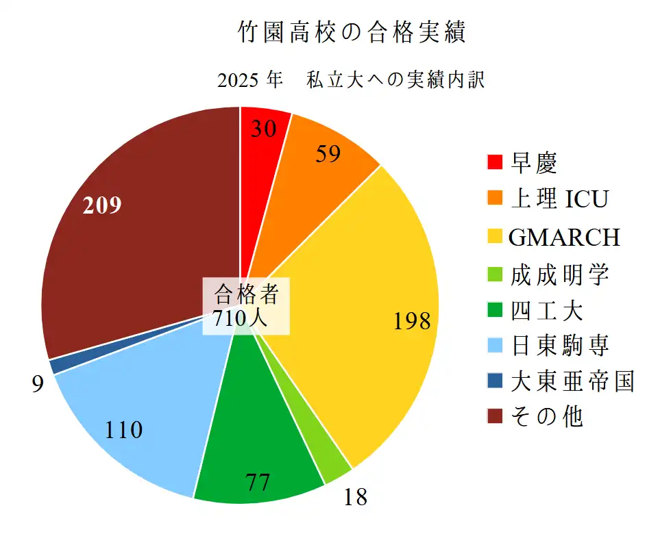 竹園高校の合格実績と現役合格率3年分　私立編