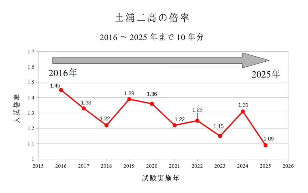 土浦第二高校の倍率。2016～2025年までの10年分を紹介