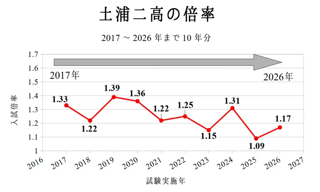 土浦第二高校の倍率。2017～2026年までの10年分を紹介