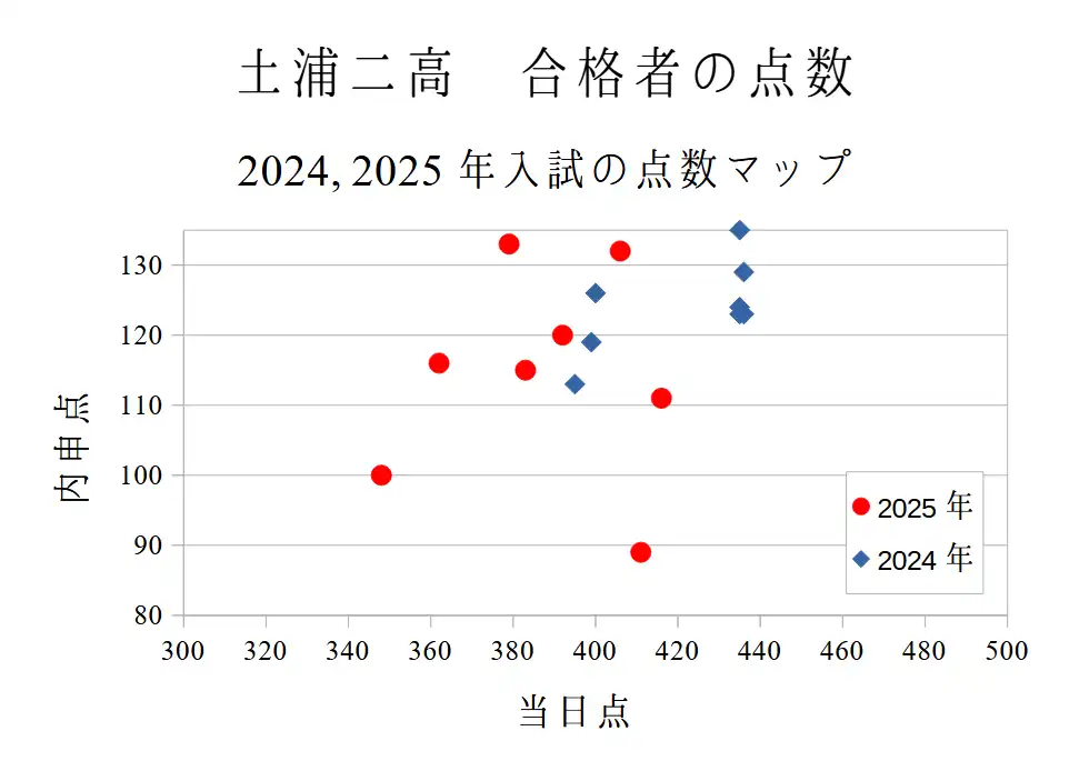 土浦第二高校の2024、2025年入試の合格者の内申点と当日点のマップ