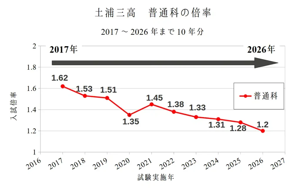 土浦三高の普通科の倍率10年分