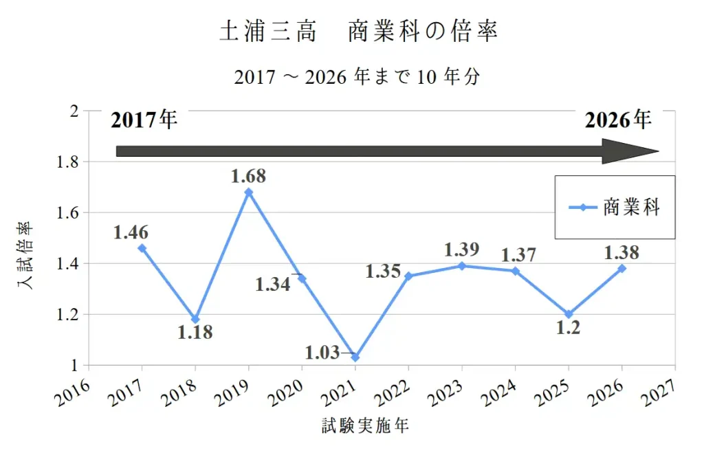 土浦三高の商業科の倍率10年分