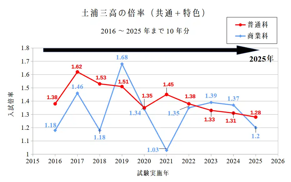土浦三高の普通科と商業科の共通選抜における過去10年間の倍率。