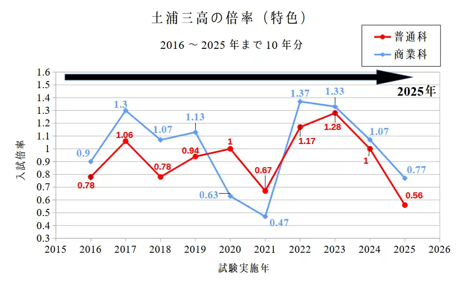 土浦三高の普通科と商業科の特色選抜における過去10年間の倍率。