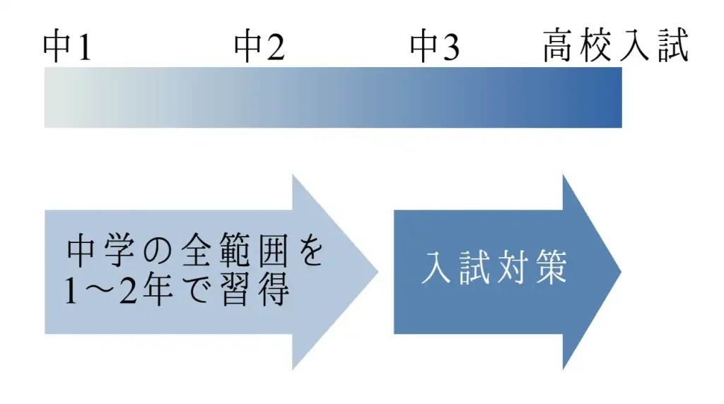 茨城県立難関高校の合格者が実践する学習スケジュール