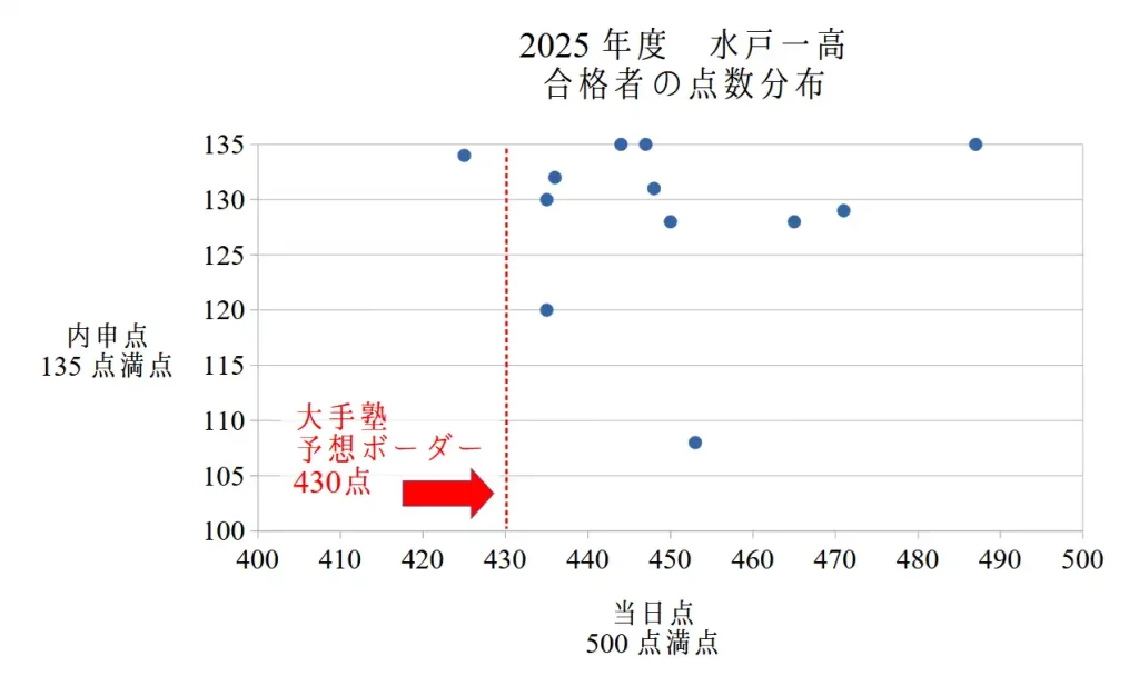 2025年度入試、水戸一高の合格に必要な得点