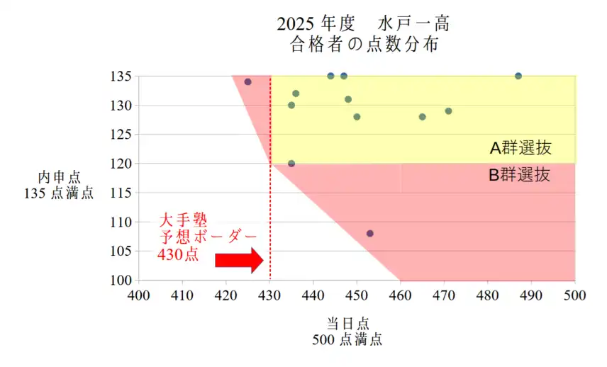 2025年度入試、水戸一高の合格者のA群、B群の内訳