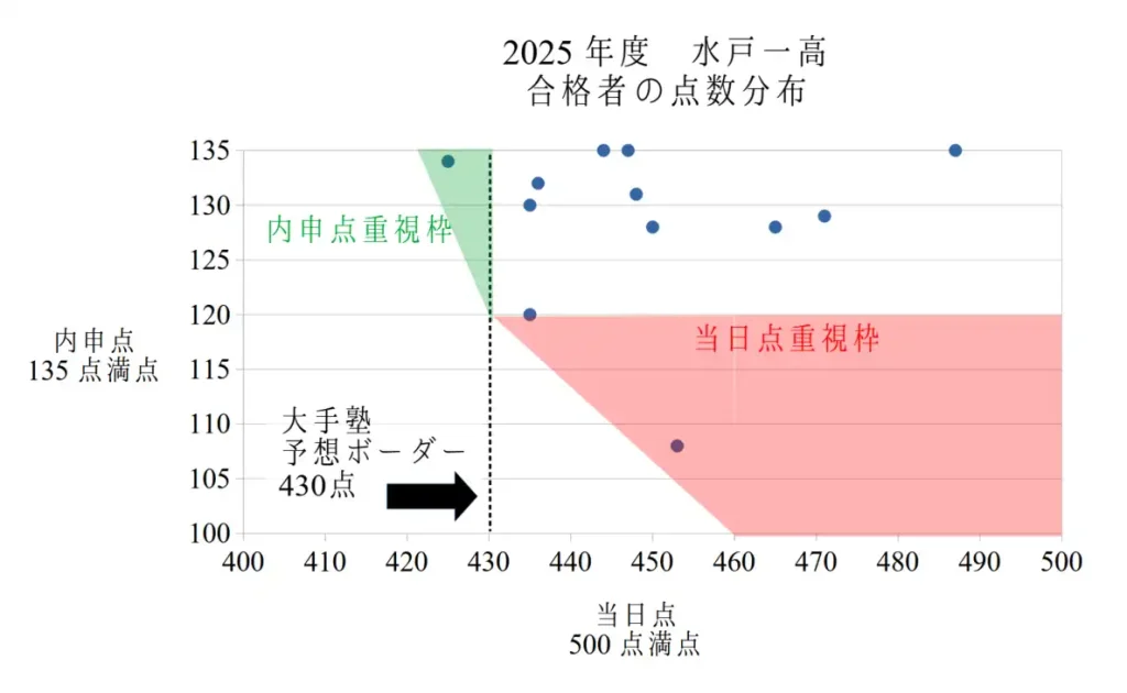 水戸一高にB群で合格するための内申点と合格点　2025年版