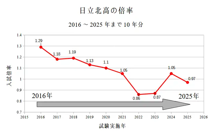 日立北高の入試倍率。2016～2025年までの10年分