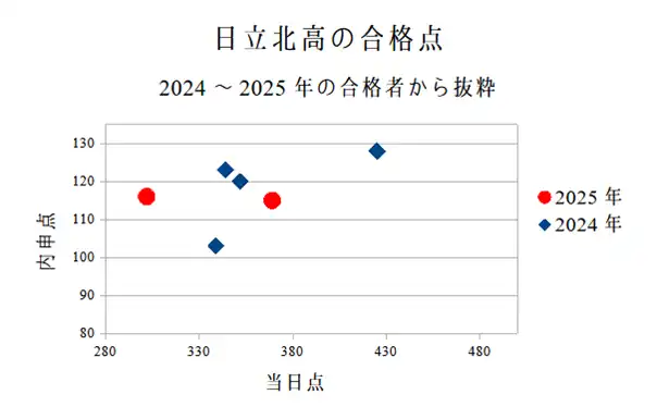 日立北高の合格に必要な当日点と内申点