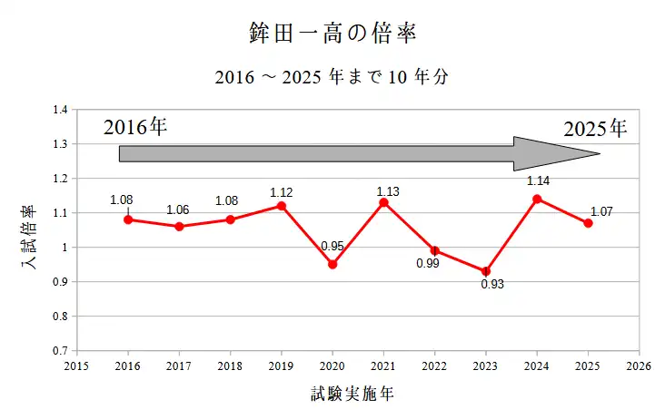 鉾田一高の入試倍率。2016～2025年までの10年分