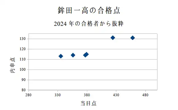 鉾田一高の合格に必要な当日点と内申点