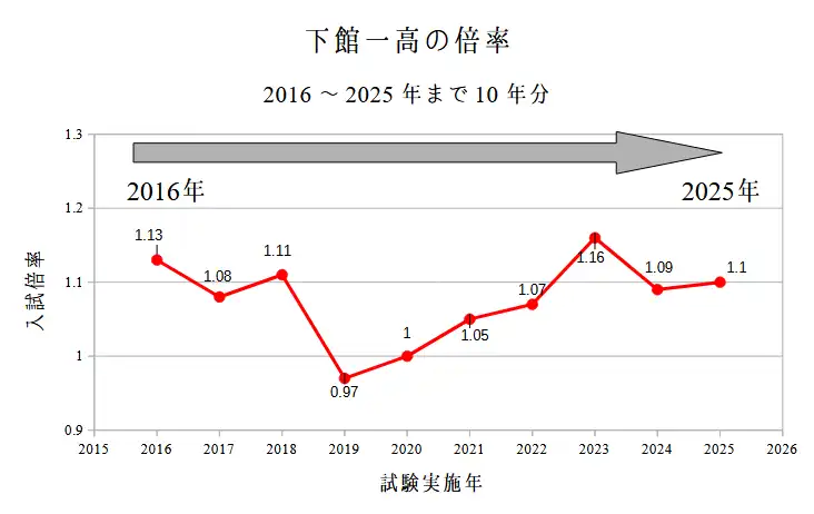 下館一高の入試倍率。2016～2025年までの10年分