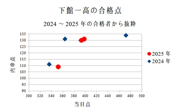 下館一高の合格に必要な当日点と内申点