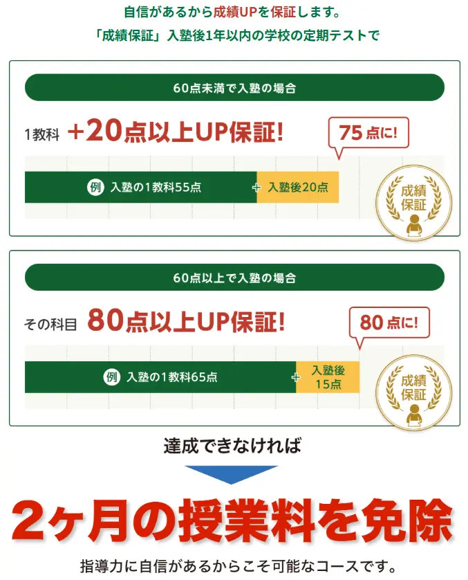 オンライン家庭教師のWAMの成績保証